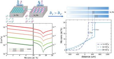 First principles calculation of composition dependence tracer and interdiffusion with phase change in γ/γ′ superalloy: A case study of Ir/Ir3Nb