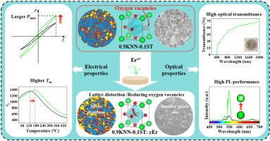 Inhibiting oxygen vacancies and twisting NbO6 octahedron in erbium modified KNN-based multifunctional ceramics