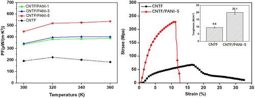 Highly efficient and wearable thermoelectric composites based on carbon nanotube film/polyaniline