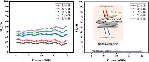 Absorption-dominant EMI shielding performance of multiple folded Bi2Se3/PVDF nanocomposite films