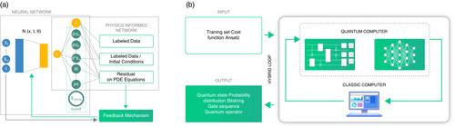 Complexity of life sciences in quantum and AI era