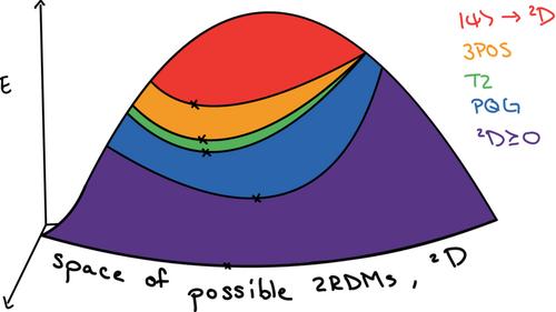 Variational determination of the two-electron reduced density matrix: A tutorial review