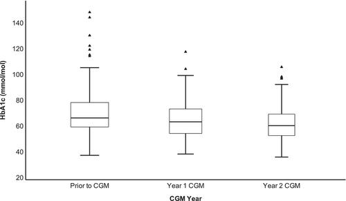 Real-world glycaemic outcomes in patients with type 1 diabetes using glucose sensors—Experience from a single centre in Dublin