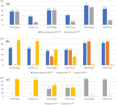 Evaluating the sensory properties of hybrid (meat and plant-based) burger patties