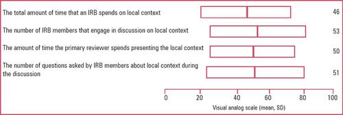 Institutional Review Boards' Assessment of Local Context: A Mixed Methods Study