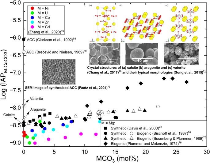 Maximising the benefits of calcium carbonate in sustainable cements: opportunities and challenges associated with alkaline waste carbonation