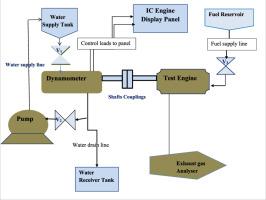 Optimization and modeling of the performance of compression ignition engine fired on biofuel from non-edible vegetable oils