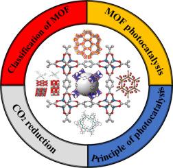 MOFs materials as photocatalysts for CO2 reduction: Progress, challenges and perspectives