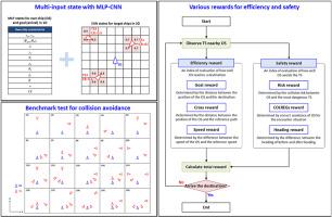 Method for collision avoidance based on deep reinforcement learning with path-speed control for an autonomous ship