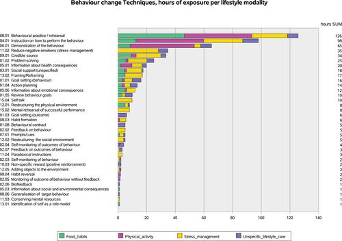 The behaviour change technique: Profile of a multimodal lifestyle intervention