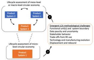 Advancing environmental assessment of the circular economy: Challenges and opportunities