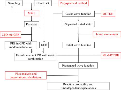 Construction of a Mode-Combination Hamiltonian under the Grid-Based Representation for the Quantum Dynamics of OH + HO2 → O2 + H2O