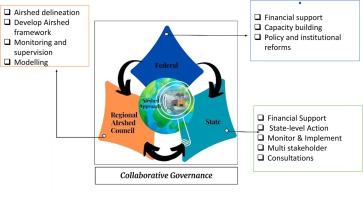 A critical review of managing air pollution through airshed approach