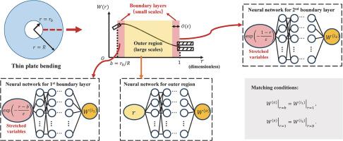 Multi-Scale-Matching neural networks for thin plate bending problem