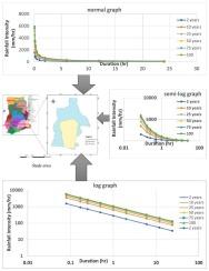 Development of intensity – duration – frequency (IDF) curves using combined rain gauge (RG) and remote sense (TRMM) datasets for Weta Traditional Area in Ghana