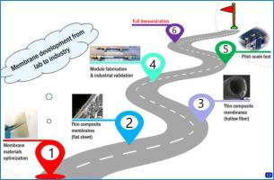 Membranes and membrane processes for CO2 separation: MEMFO's long-term effort in reducing carbon emissions