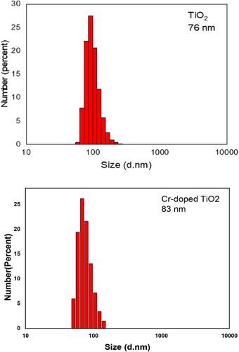 Enhanced luminescence of a silica-nitride phosphor; La3Si6N11:Ce3+by using Cr3+-activated TiO2 nanoparticles