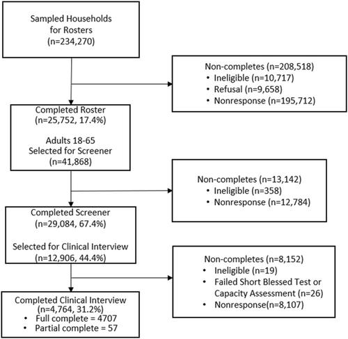 Mental and Substance Use Disorders Prevalence Study: Background and Methods