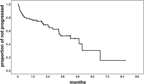 Ibrutinib as first line therapy in chronic lymphocytic leukemia patients over 80 years old: A retrospective real-life multicenter Italian cohort