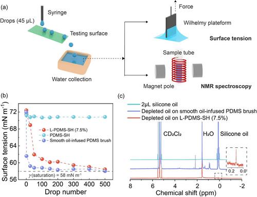 Chemically robust superhydrophobic surfaces with a self-replenishing nanoscale liquid coating