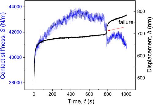 Nanofatigue of supercrystalline nanocomposites