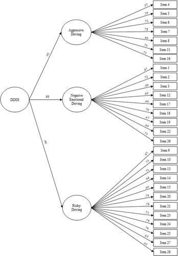 Spanish adaptation and validation of the Dula Dangerous Driving Index (DDDI)