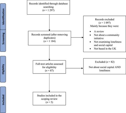 Community initiatives for well-being in the United Kingdom and their role in developing social capital and addressing loneliness: A scoping review