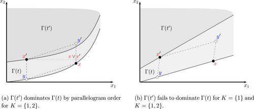 Comparative Statics With Linear Objectives: Normality, Complementarity, and Ranking Multi-Prior Beliefs