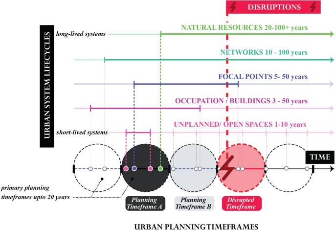 TIMEWISE: Temporal Dynamics for Urban Resilience - theoretical insights and empirical reflections from Amsterdam and Mumbai