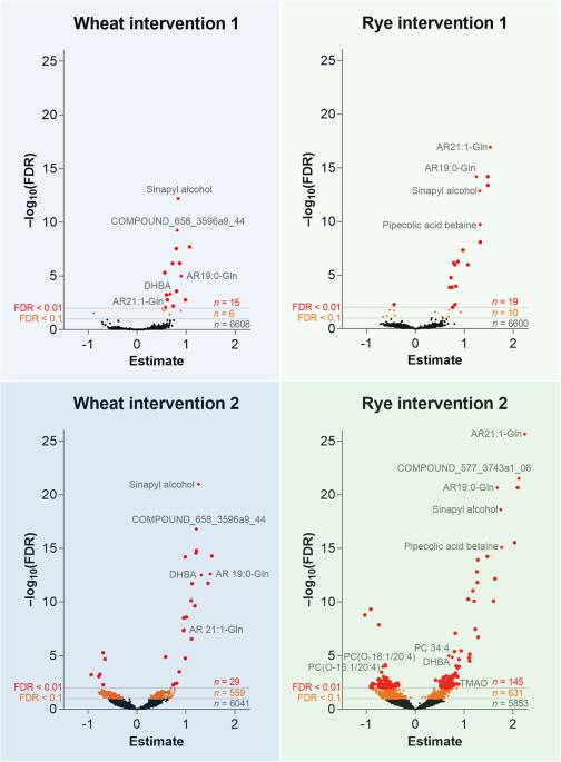 Metabolic changes in response to varying whole-grain wheat and rye intake