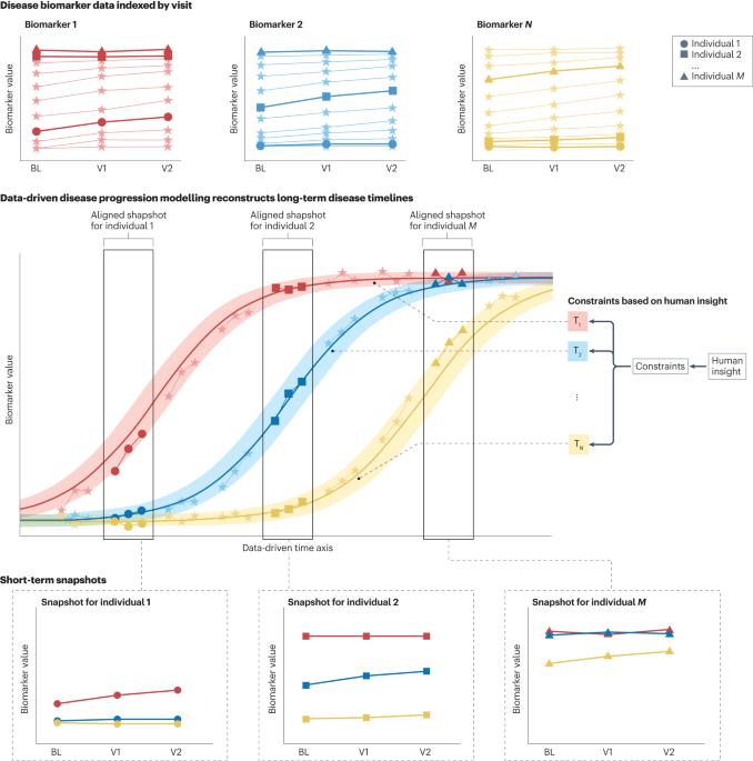 Data-driven modelling of neurodegenerative disease progression: thinking outside the black box