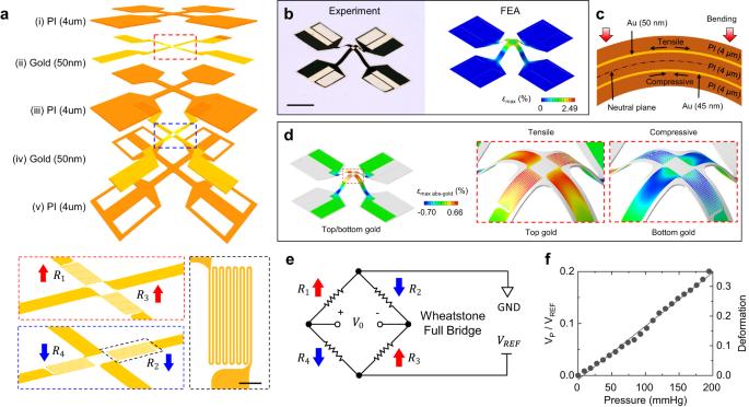 Soft, full Wheatstone bridge 3D pressure sensors for cardiovascular monitoring