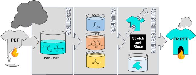 Buffer induced ionically crosslinked polyelectrolyte treatment for self-extinguishing polyester