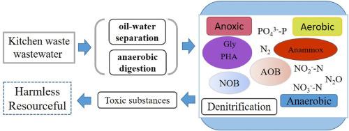 Recent advances in treatment refinement of kitchen digested wastewater: Feasibility, prospects, and technicalities