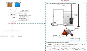 Sulfur dioxide as a thiourea stabilizer in the Carbon-in-Leach (CIL) process using a hydrodynamic cavitation-reactor for gold recovery from dump tailings