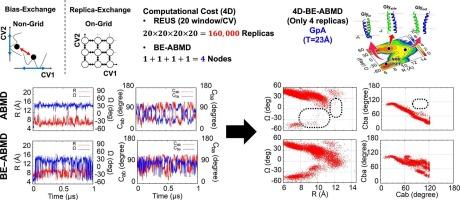 Free-energy landscapes of transmembrane homodimers by bias-exchange adaptively biased molecular dynamics