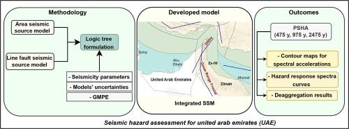 Probabilistic seismic hazard assessment for the United Arab Emirates using integrated seismic source model