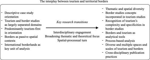 A REVIEW OF TOURISM AND BORDERING PROCESSES: Launching the Annals of Tourism Research Curated Collection on tourism and territorial borders