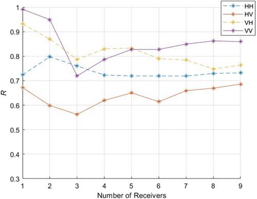 Laboratory multistatic 3D SAR with polarimetry and sparse aperture sampling