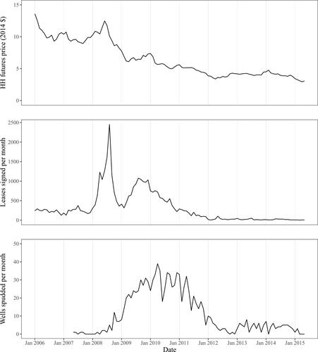 Drilling Deadlines and Oil and Gas Development