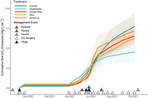 Mechanical termination of a perennial grain crop minimally impacts soil structure, carbon and carbon dioxide emissions