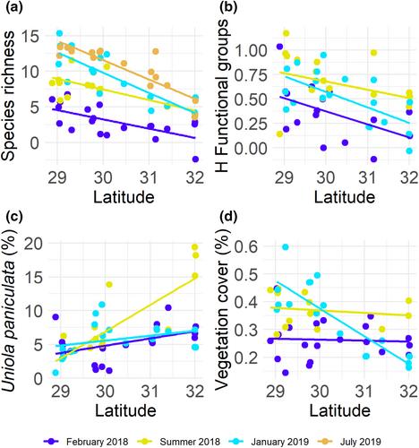 Foredune-forming grass and plant diversity shows contrasting responses along the southeastern United States coast after hurricane disturbance