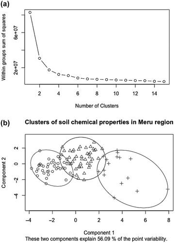 Clustering of the chemical properties of small-scale farm soils to develop fertilizer blend ratios