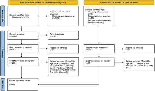 Experiences of interventions to reduce hospital stay for older adults following elective treatment: Qualitative evidence-synthesis