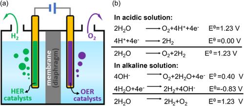 Recent advances and perspective on transition metal heterogeneous catalysts for efficient electrochemical water splitting