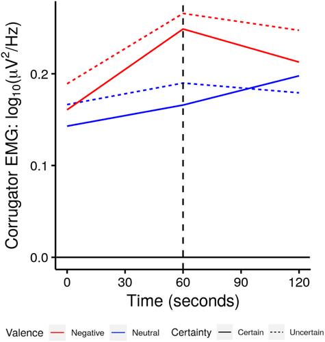 Heightened facial muscle reactivity in preadolescent girls with pathological anxiety