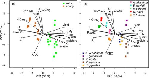 Woody and herbaceous invasive alien plant species-derived biochars are potentially optimal for soil amendment, soil remediation, and carbon storage