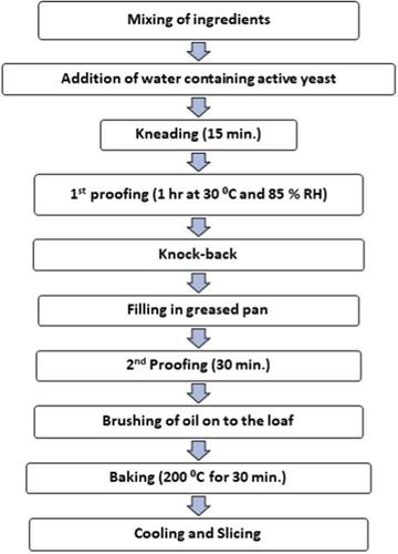 Physicochemical properties of barley starch and effect of substitution of wheat flour with barley starch on texture and sensory properties of bread