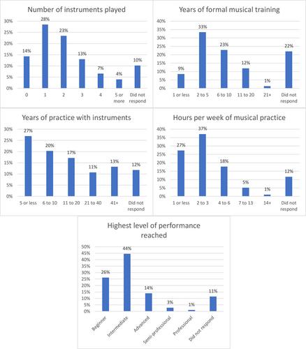 The relationship between playing musical instruments and cognitive trajectories: Analysis from a UK ageing cohort