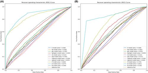 Machine learning models in predicting failure of Helicobacter pylori treatment: A two country validation study